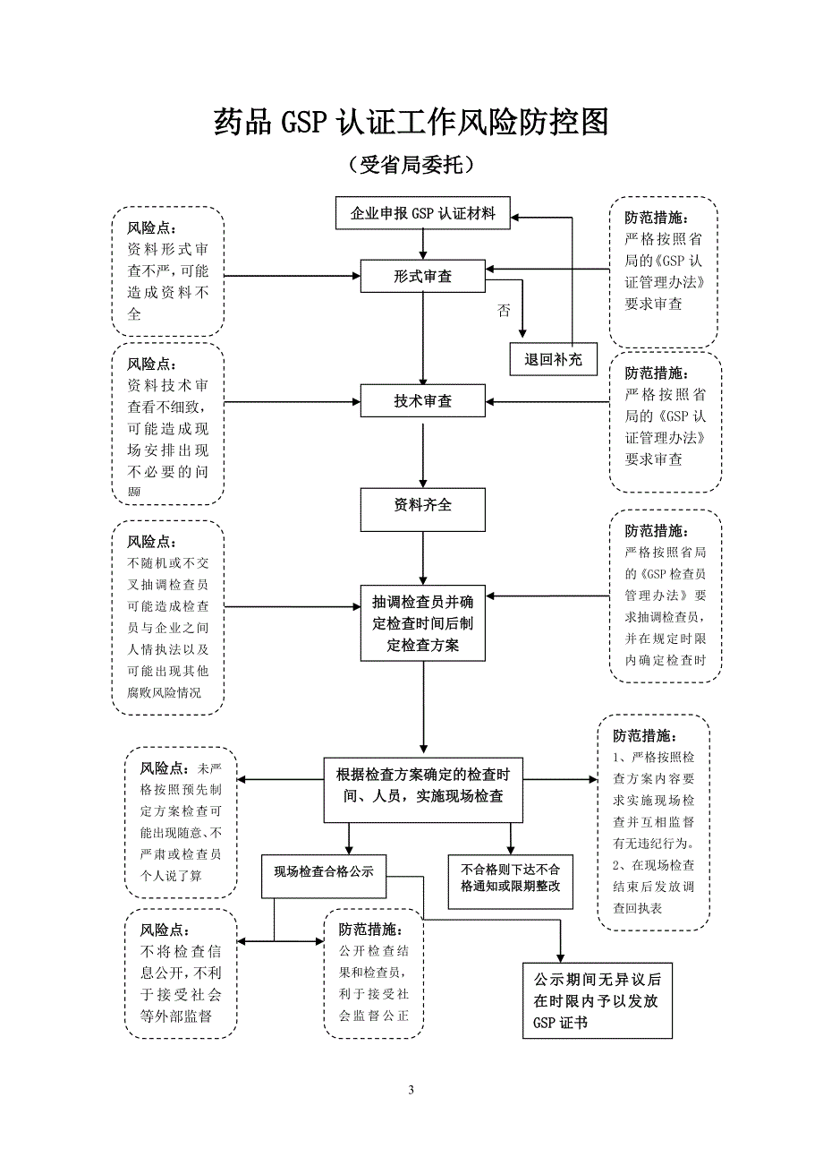 食品药品监督管理局廉政风险防控流程图_第3页