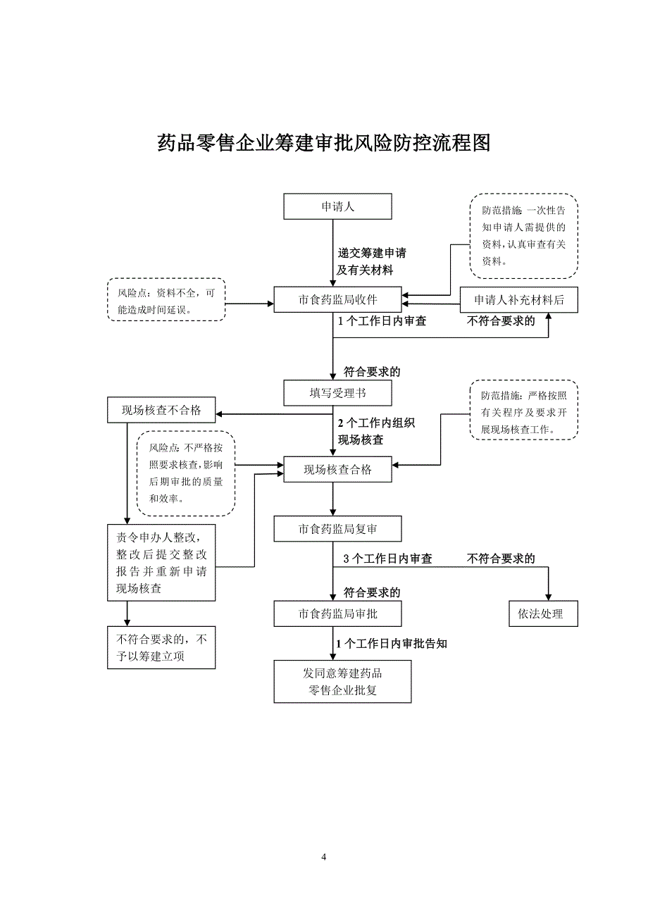 食品药品监督管理局廉政风险防控流程图_第4页