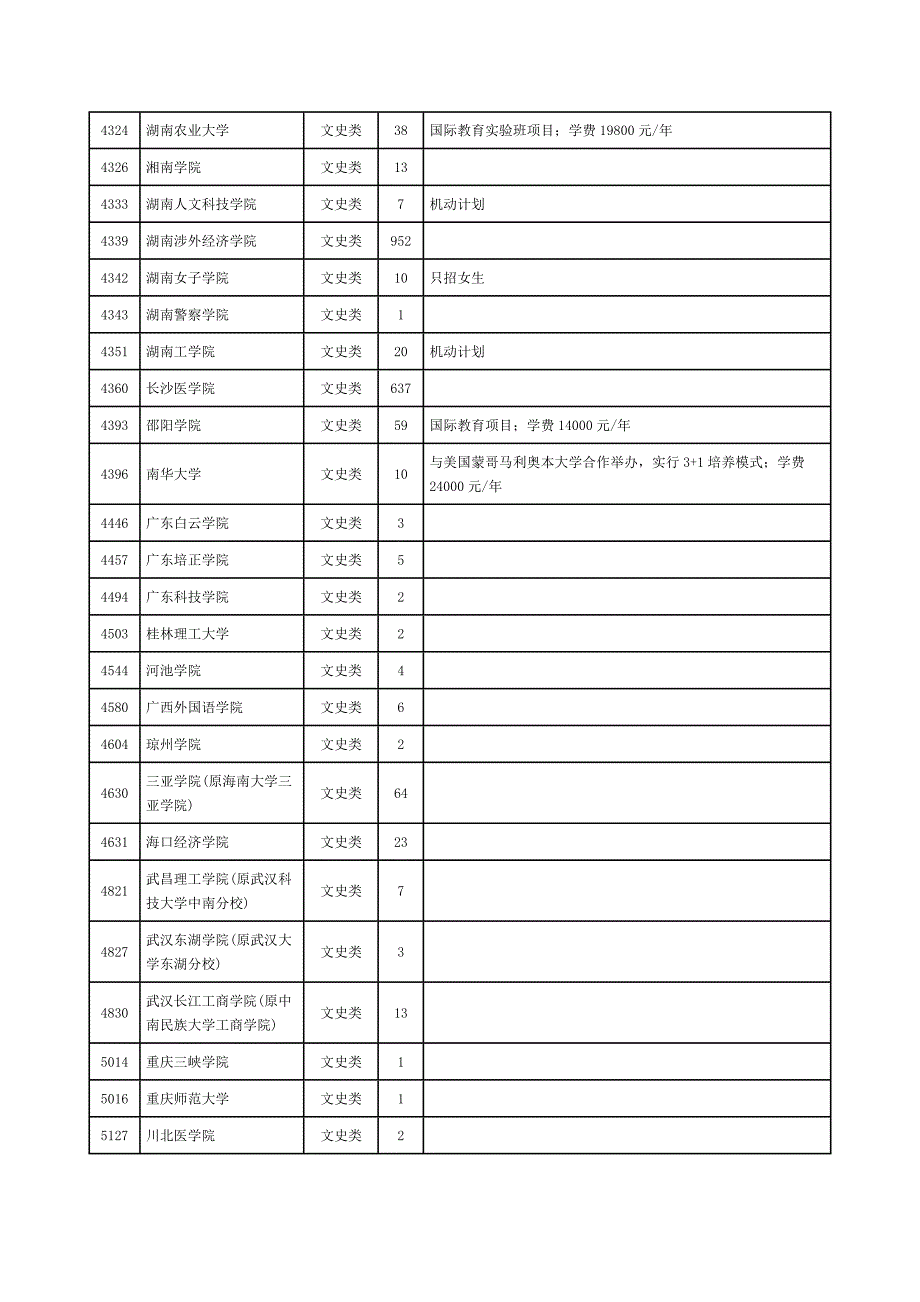 湖南省2012年普通高校招生本科二批征集志愿国家任务计划_第4页