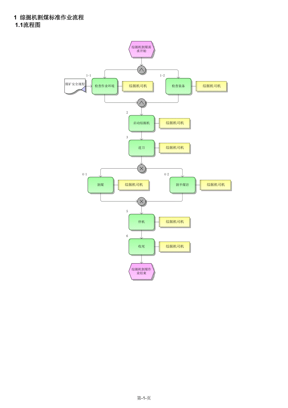 综掘机割煤标准作业流程_第1页