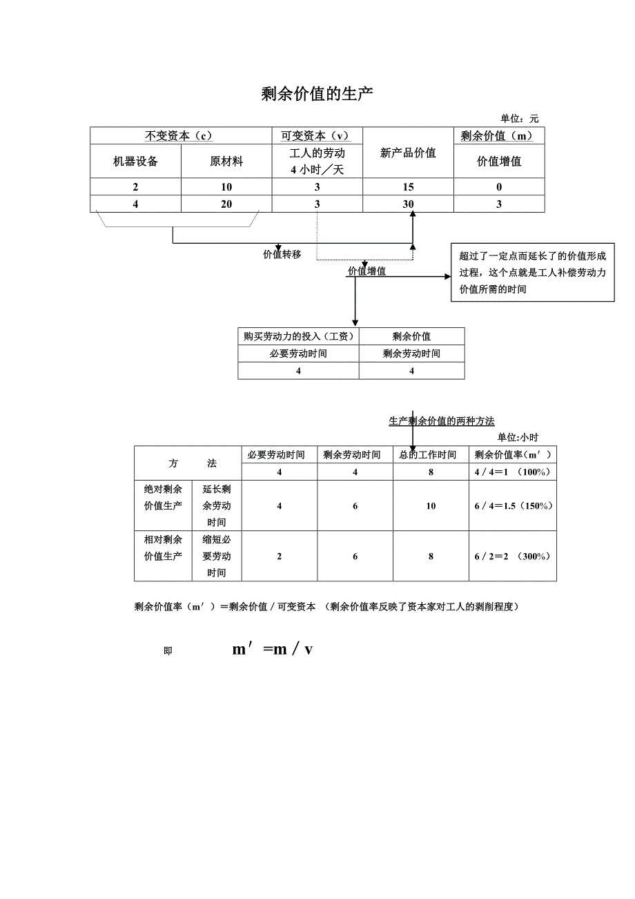 剩余价值的生产—图示_第1页