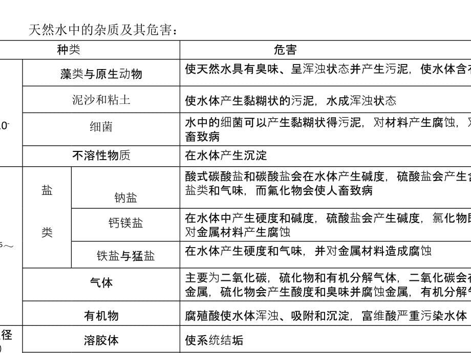 制药用水系统的设计与实践_第5页