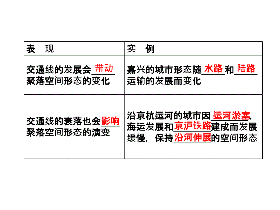 2013届高考地理总复习(第1轮)人教版课件：必修2 第5章第2节交通运输方式和布局变化的影响_第2页