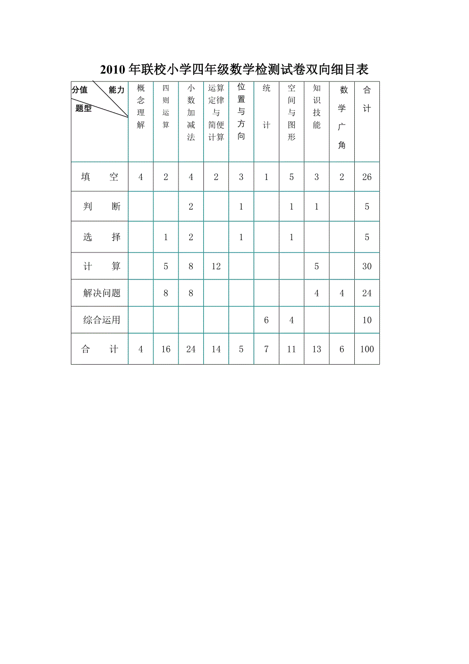 四年级数学出题说明双向细目表_第1页