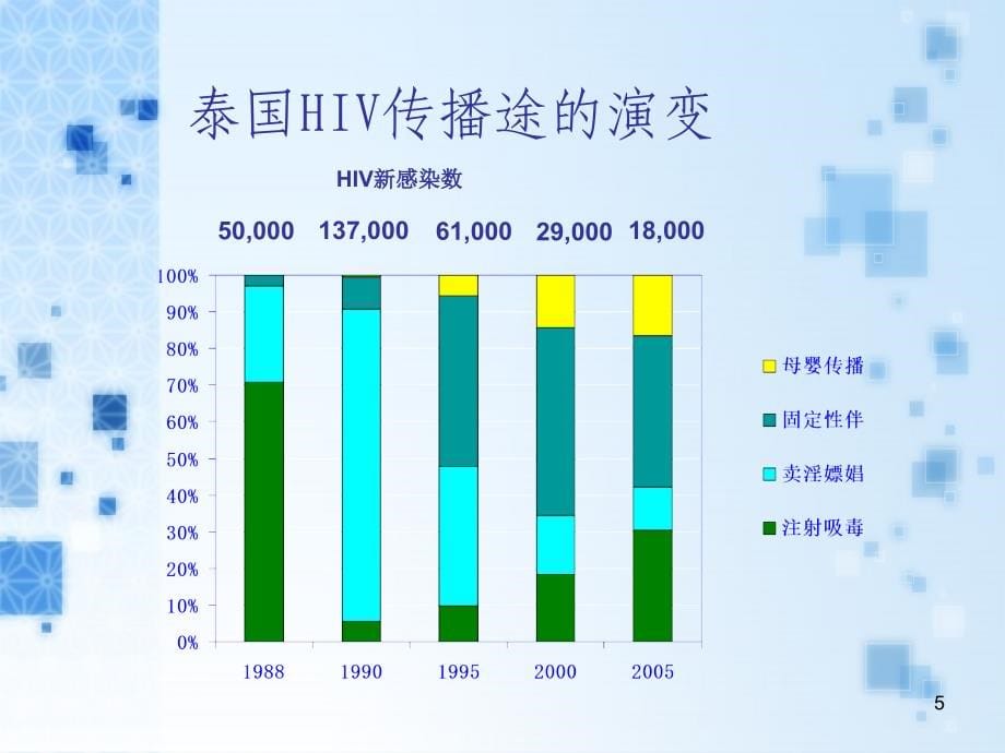 hiv感染母婴传播的阻断_第5页