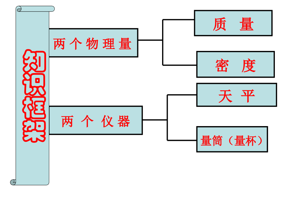 质量和密度复习(精)_第3页