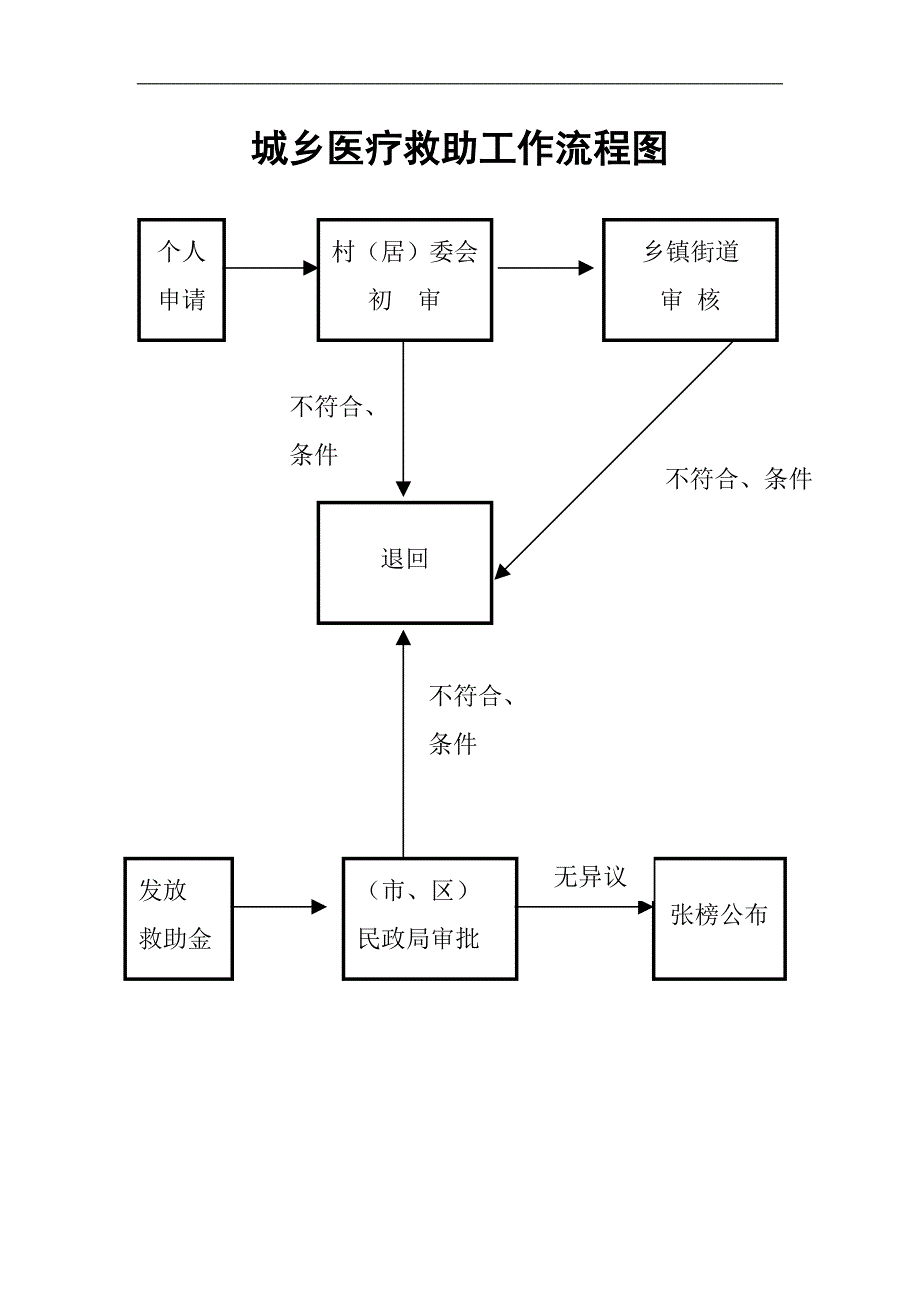 五保供养工作流程图_第2页