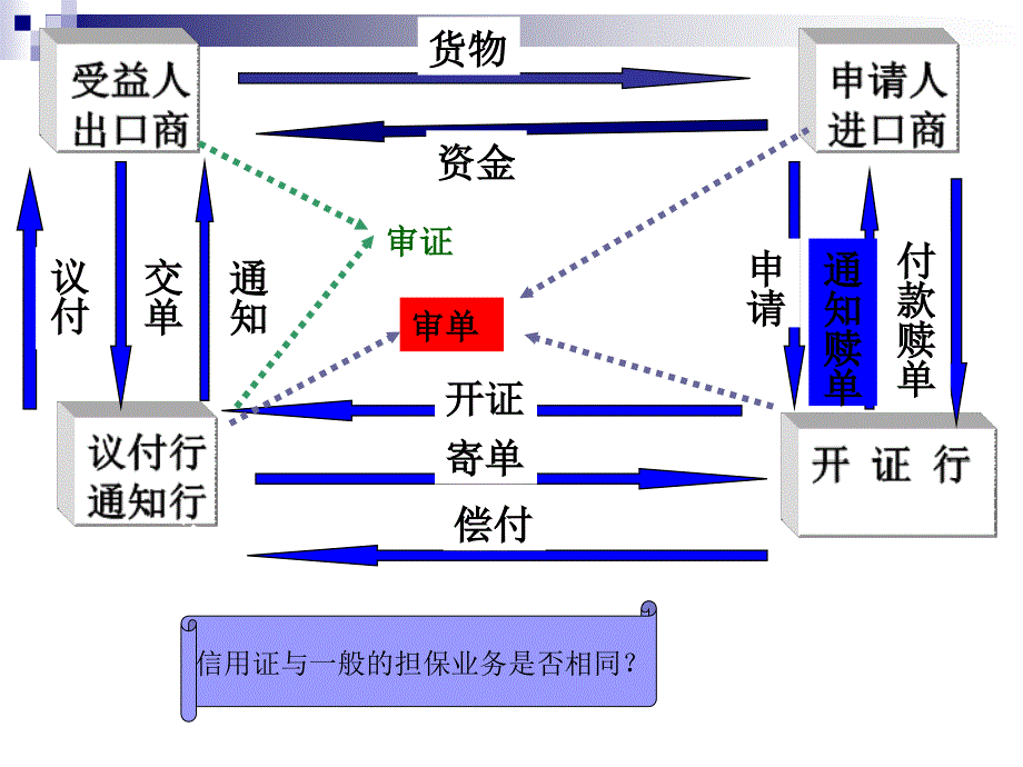 Chapter Six Letter of Credit 信用证 国际结算 教学课件_第3页