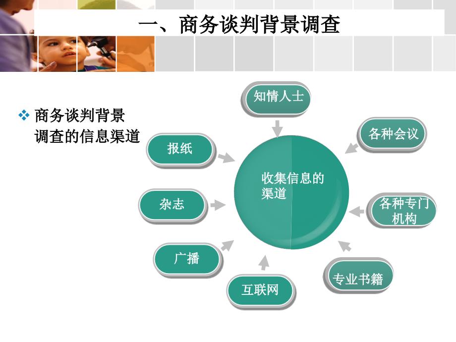 商务谈判5-商务谈判准备_第4页