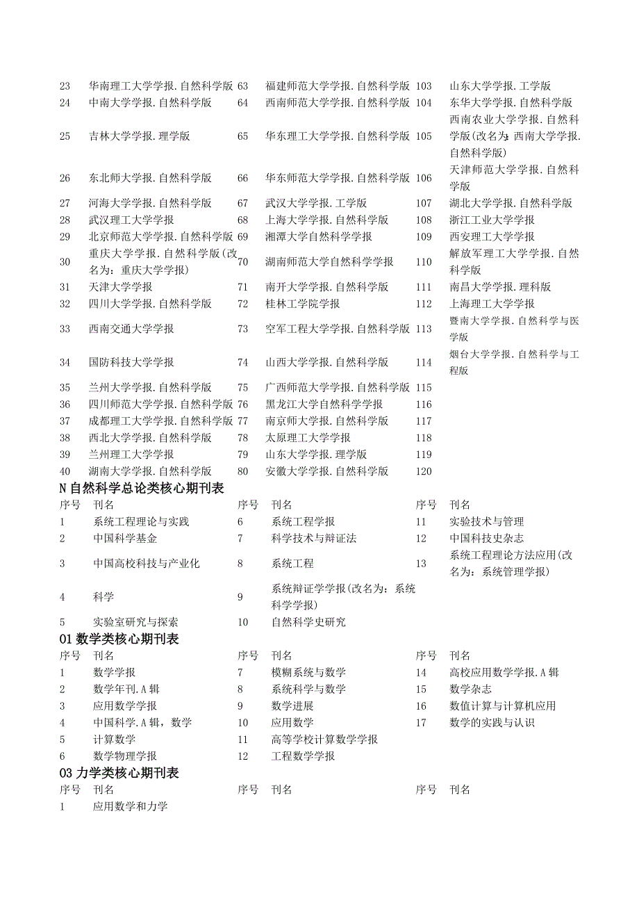 电信学院认定中文核心期刊要目总览 2008版(1)_第3页