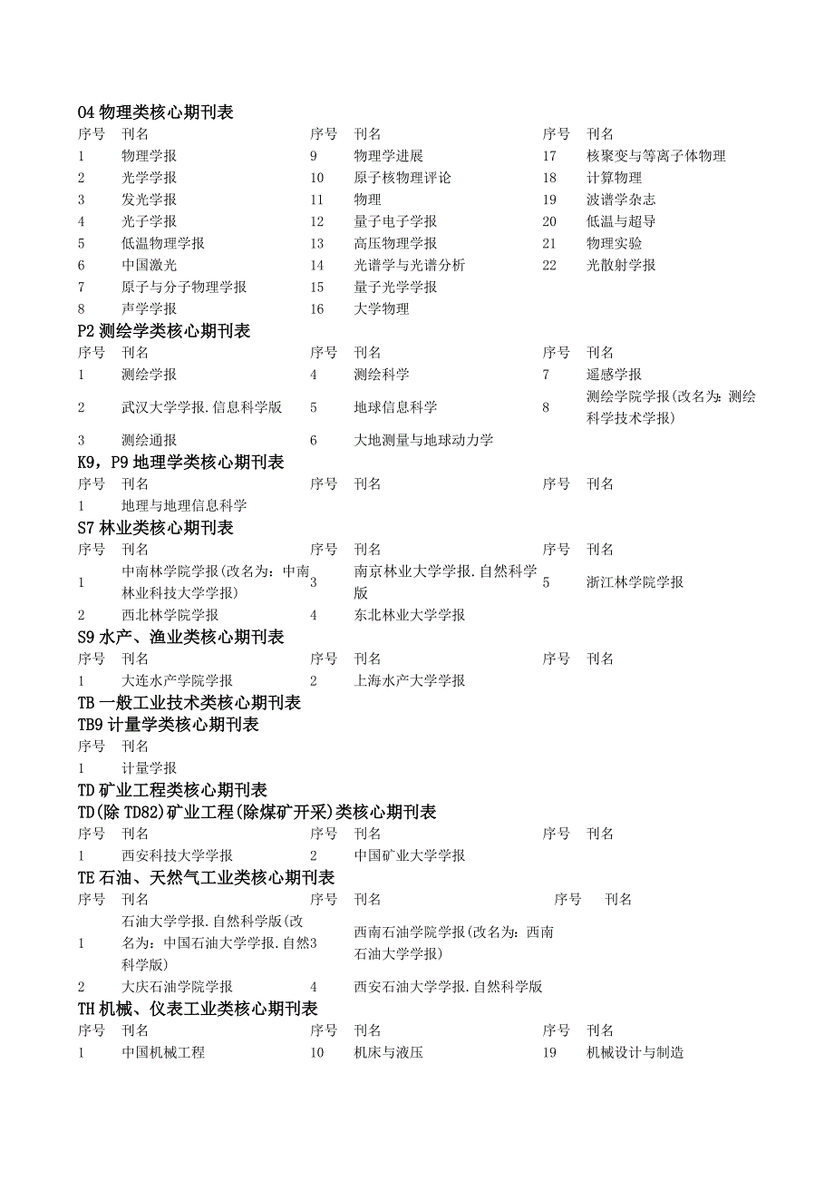 电信学院认定中文核心期刊要目总览 2008版(1)_第4页