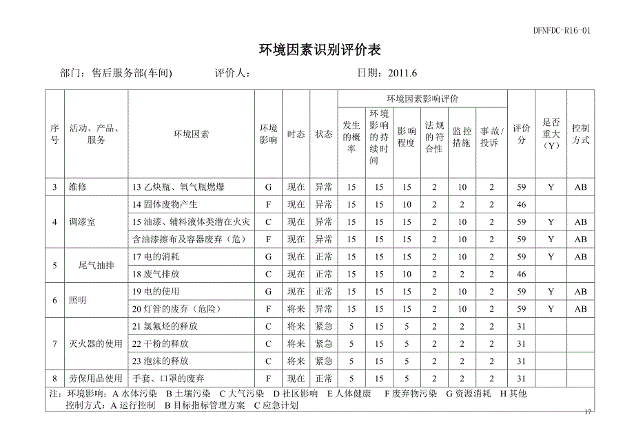 大成-环境因素识别评价表(售后服务部)_第2页