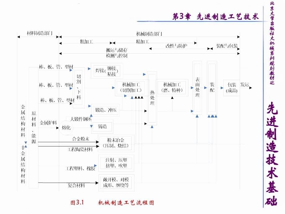 先进制造技术基础_第3章_先进制造工艺技术_第5页