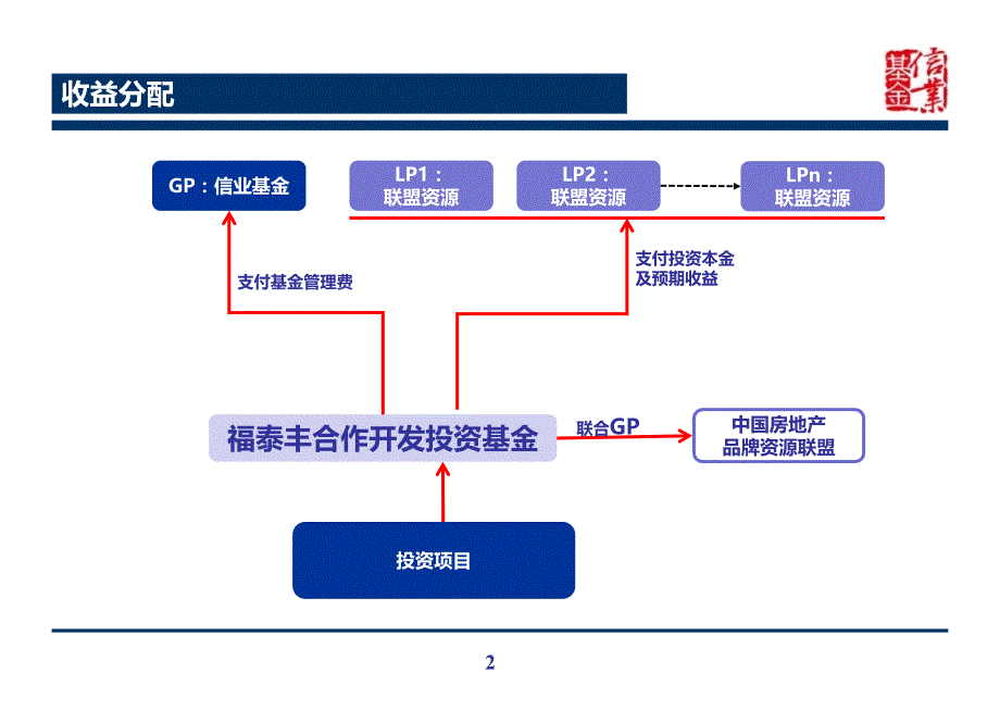 中房联盟—福泰丰合作开发投资基金方案_第3页