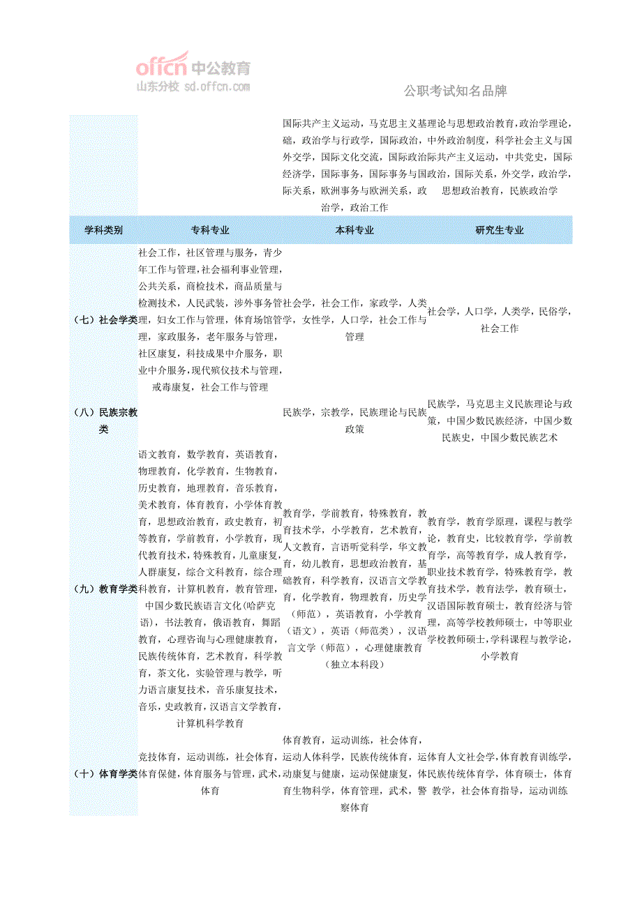 2015临沂国家公务员考试：公职类考试专业指导目录_第3页