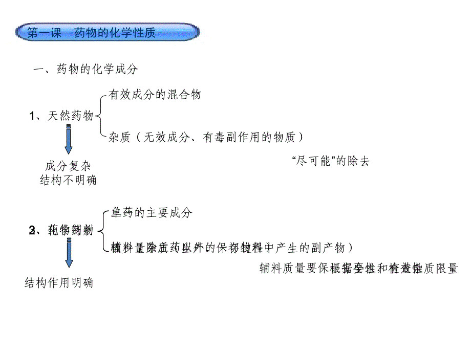 药物的化学本质_第4页