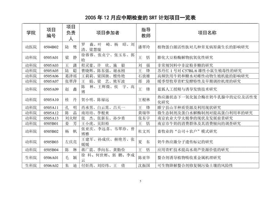 南京农业大学2003年srt计划学校资助项目表_第5页