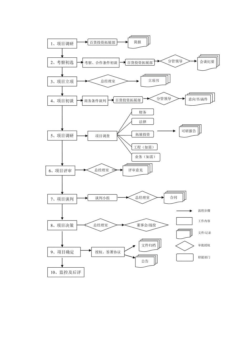 银泰百货集团投资拓展部组织架构及流程_第5页