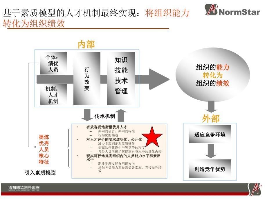 中广核能力素质模型及其应用项目_第5页