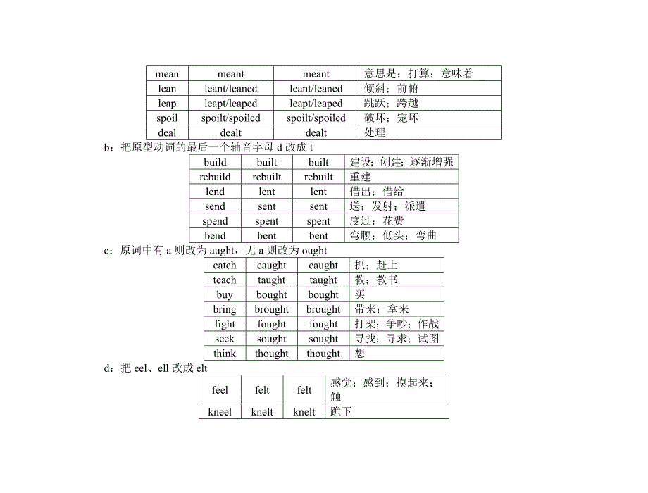 【课堂新坐标】2015届高考英语一轮总复习+附录二 不规则动词分类速记_第3页