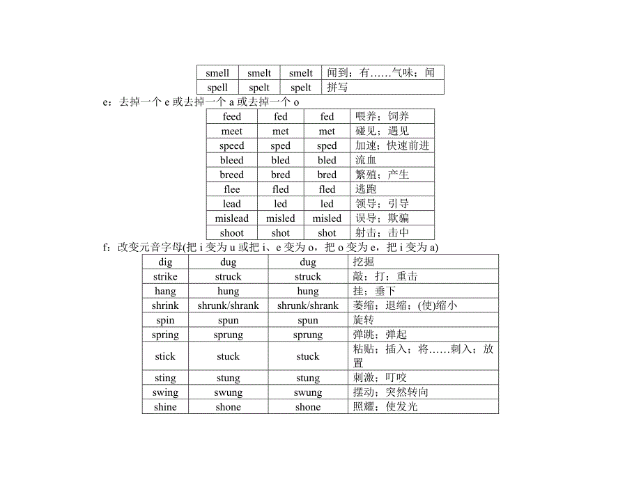 【课堂新坐标】2015届高考英语一轮总复习+附录二 不规则动词分类速记_第4页