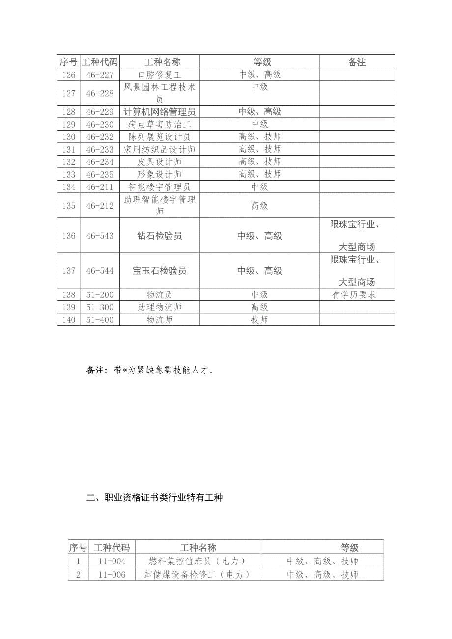 2011年度深圳市招调员工职业工种目录_第5页