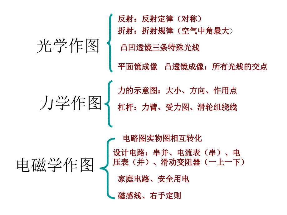 2011年物理《中考复习》课件：_专题1_作图题_第2页