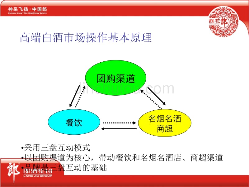 高端白酒营销培训_第3页