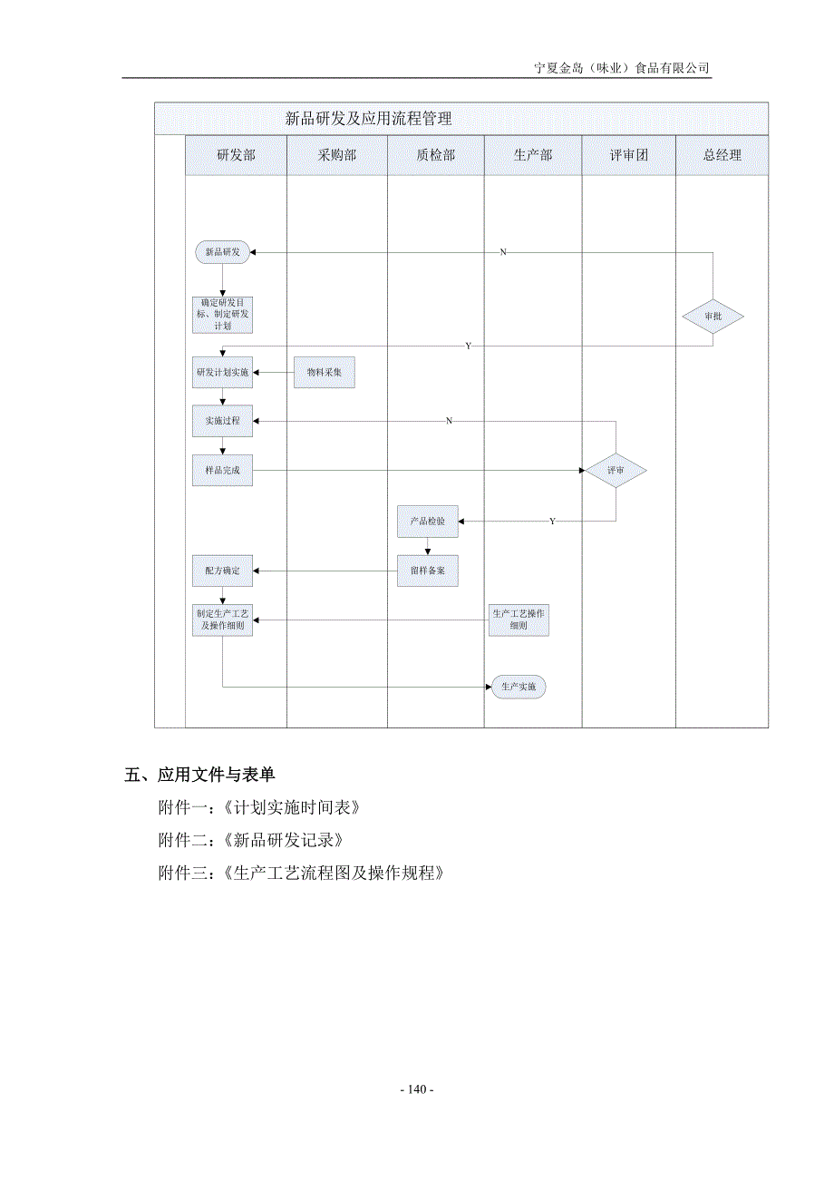 1新品研发及应用管理流程_第2页