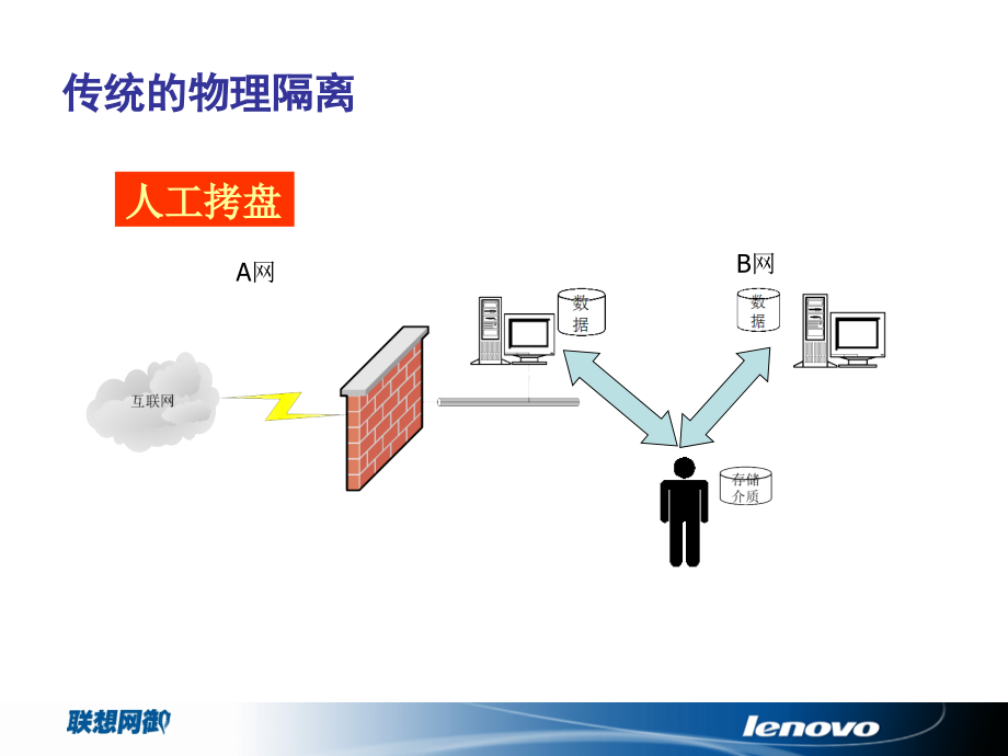 联想网御网闸产品培训文档_第4页