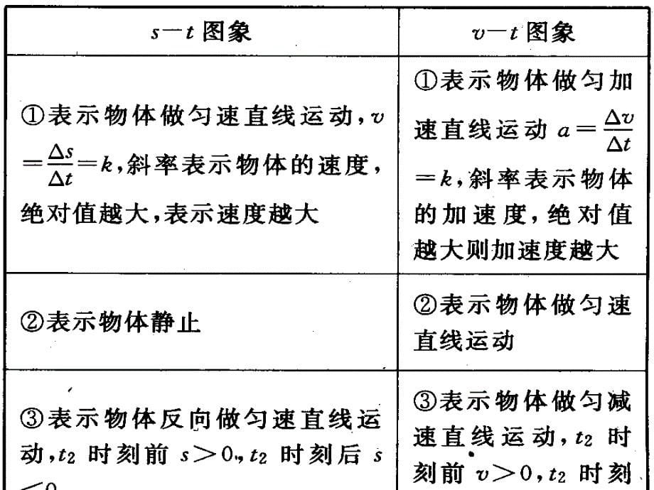 直线运动图象及实验2012年直线运动1_第5页