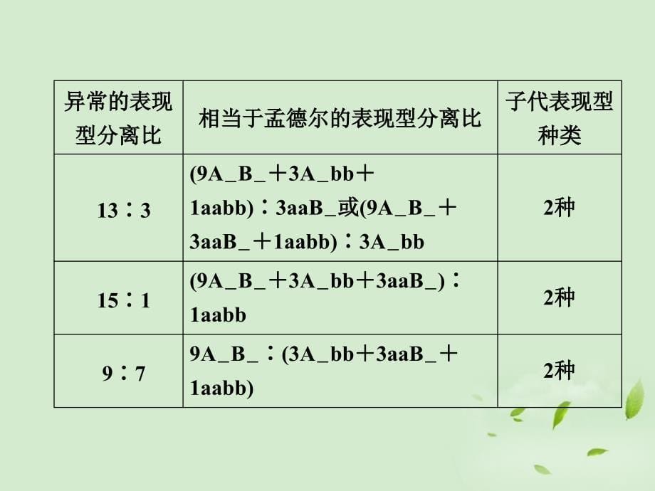 【优化指导】高中生物 第一章 专题大舞台同步备课课件 新人教版必修2_第5页