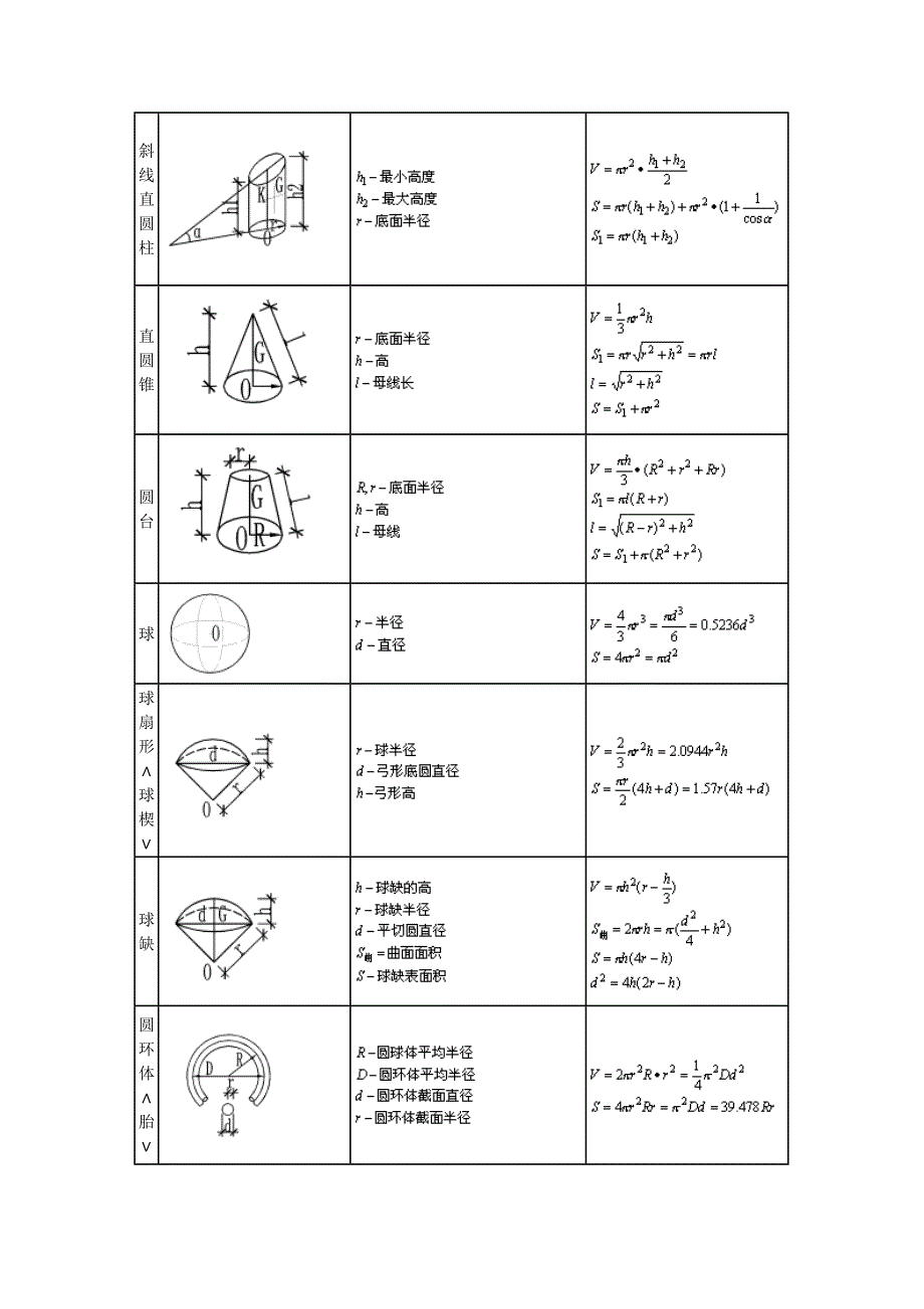 多面体面积体积常用公式汇总_第2页