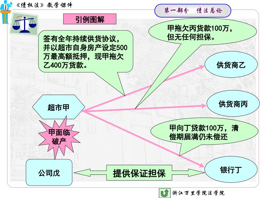 合同法课件 债法 债的担保_第3页