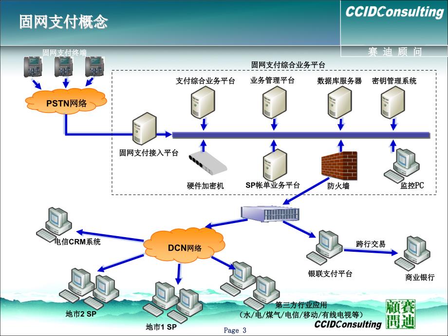 1-固网支付发展现状与趋势V2_第4页