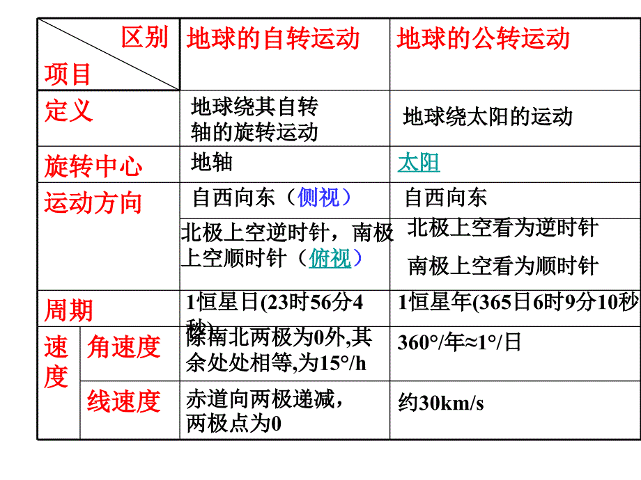 地球的公转运动_第2页