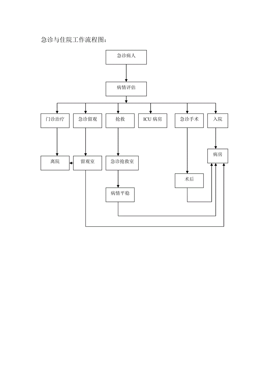 急诊与住院连贯的医疗服务流程_第4页