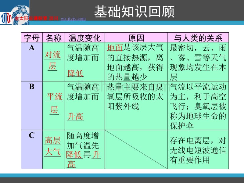 (优化方案)2011高考总复习地理一轮复习精品课件：第6讲_大气的受热过程_气压带与风带_湘教版_第3页