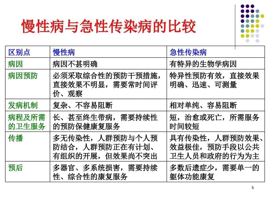 2009级预防班慢性非传染性疾病的预防与控制_第5页