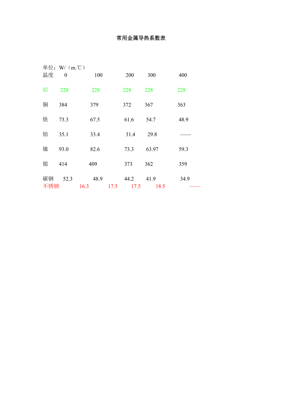 常用金属导热系数表_第1页