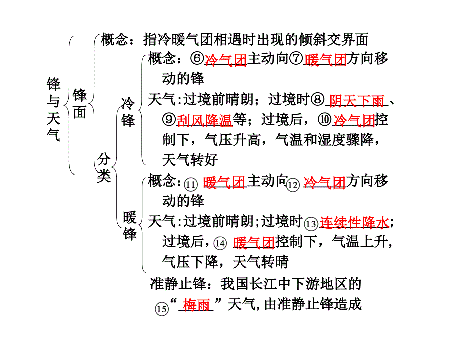 【强烈推荐】高中地理必修1第二章第3课时 常见的天气系统_第2页