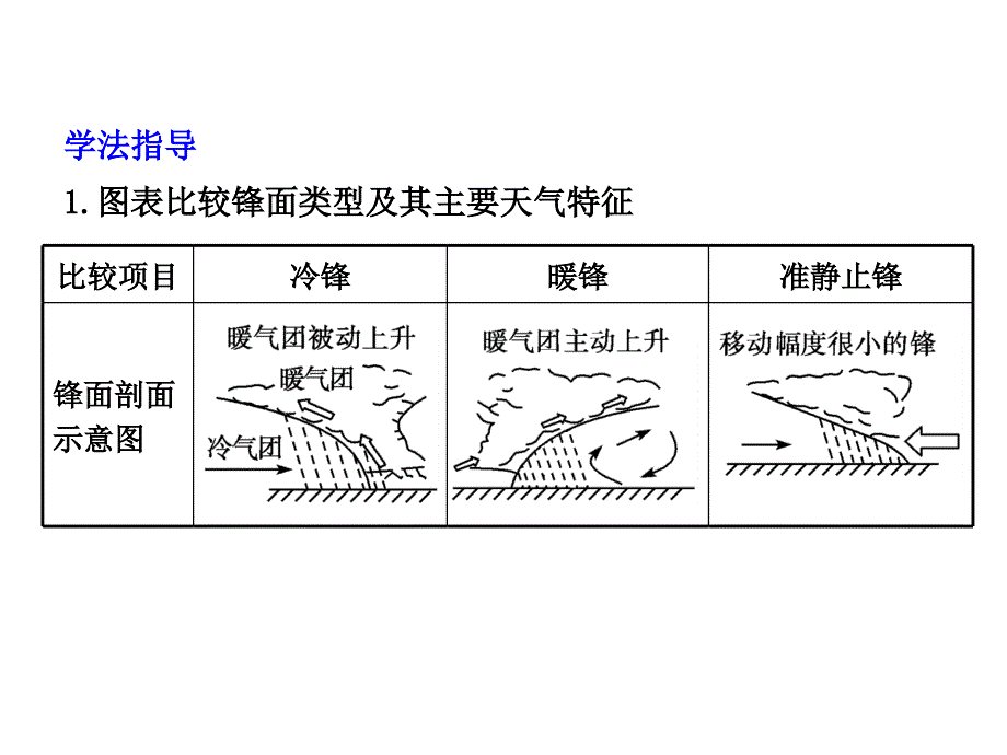 【强烈推荐】高中地理必修1第二章第3课时 常见的天气系统_第3页