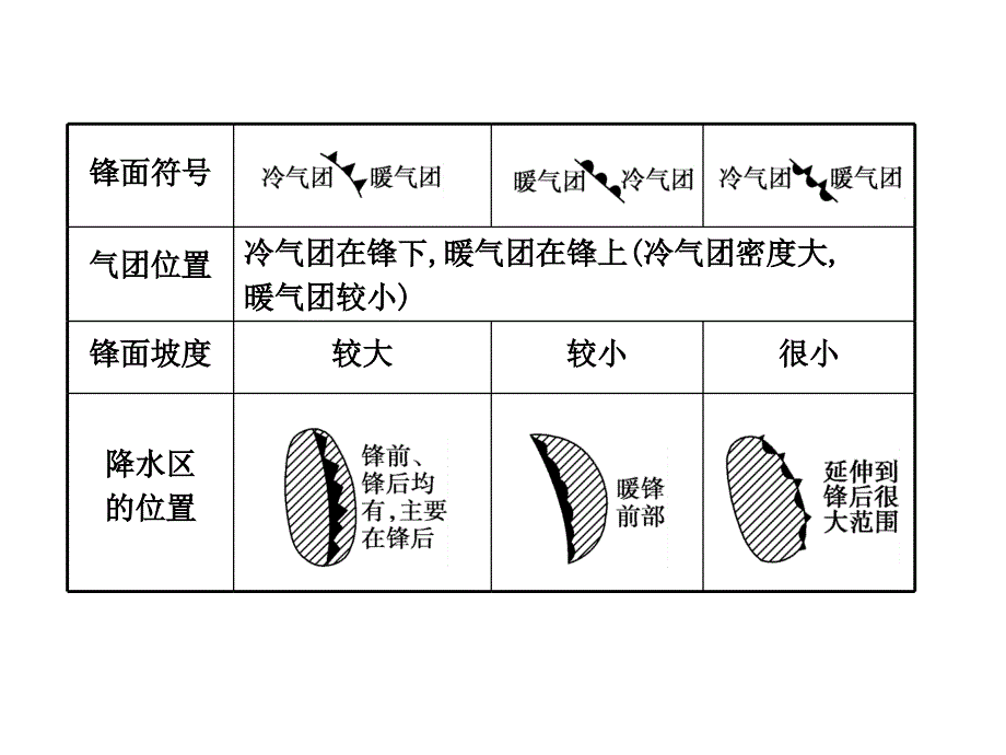 【强烈推荐】高中地理必修1第二章第3课时 常见的天气系统_第4页