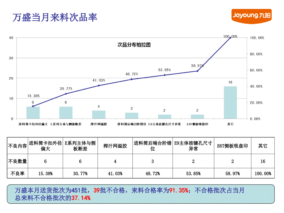 万盛13年1月来料异常分析_第2页