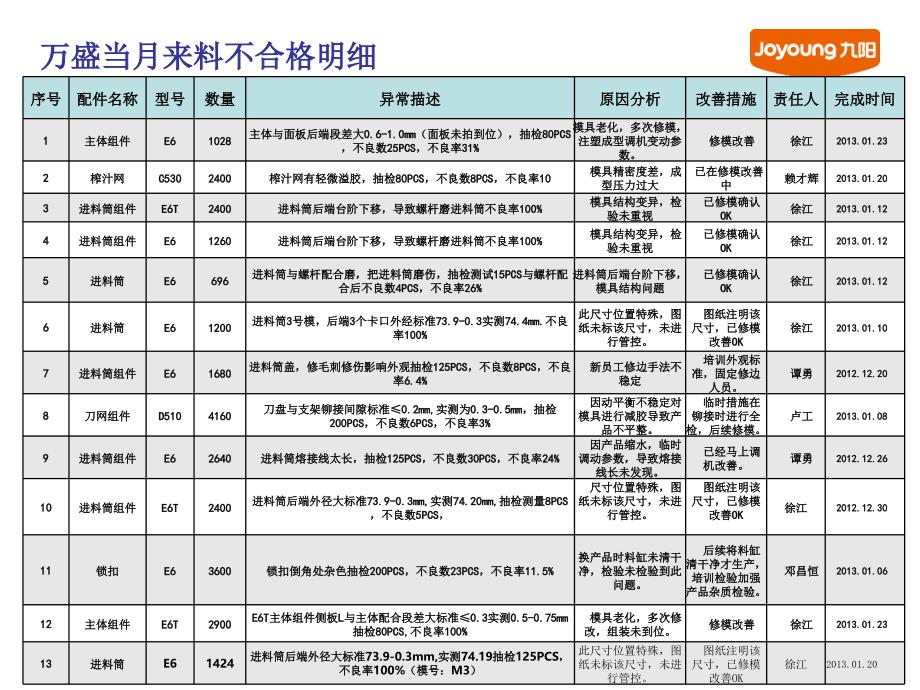 万盛13年1月来料异常分析_第3页