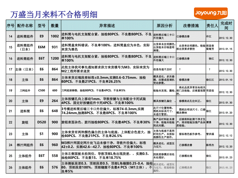 万盛13年1月来料异常分析_第4页