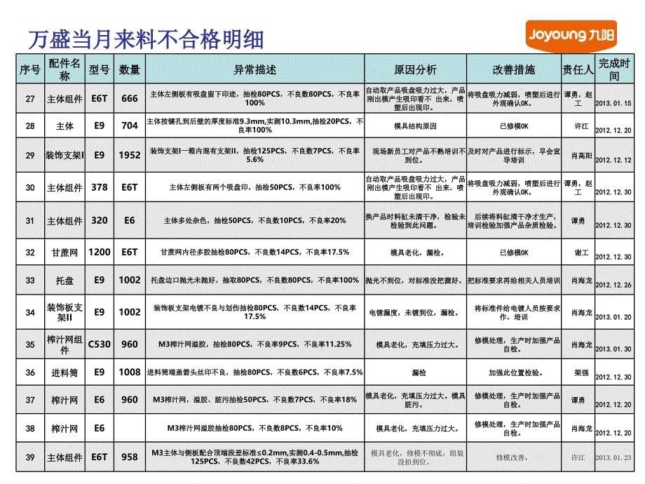 万盛13年1月来料异常分析_第5页