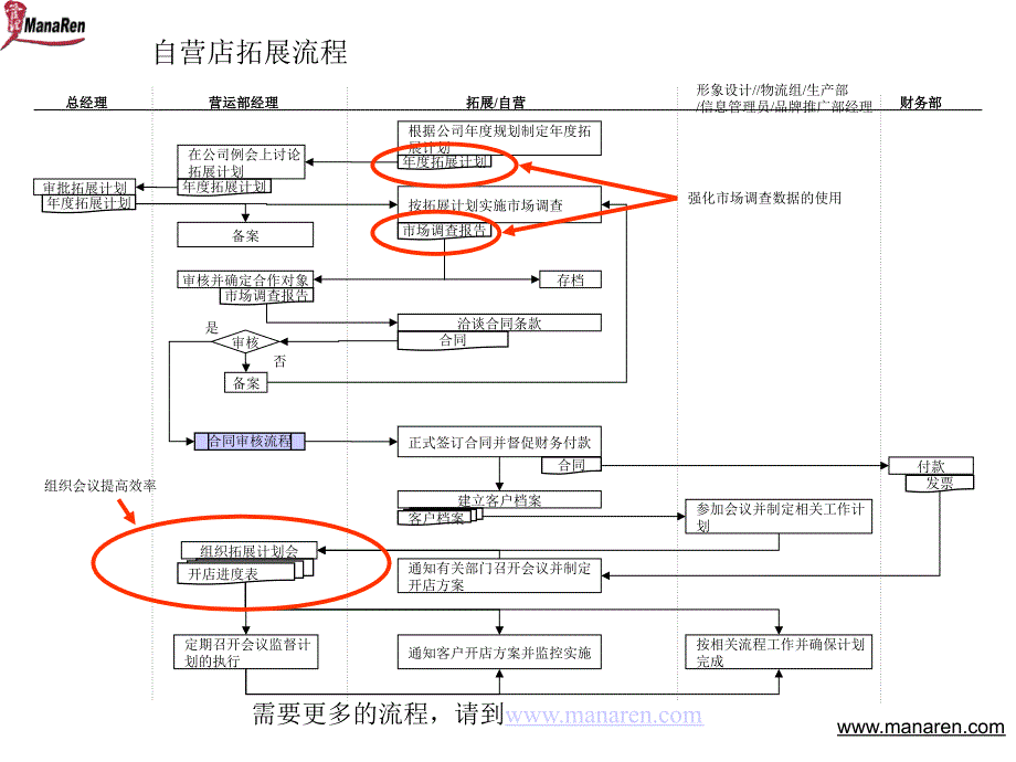 服装行业-营运部-自营店拓展流程_第1页