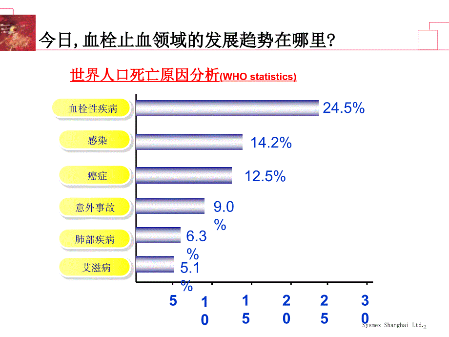 凝血项目开展-沈阳_第2页