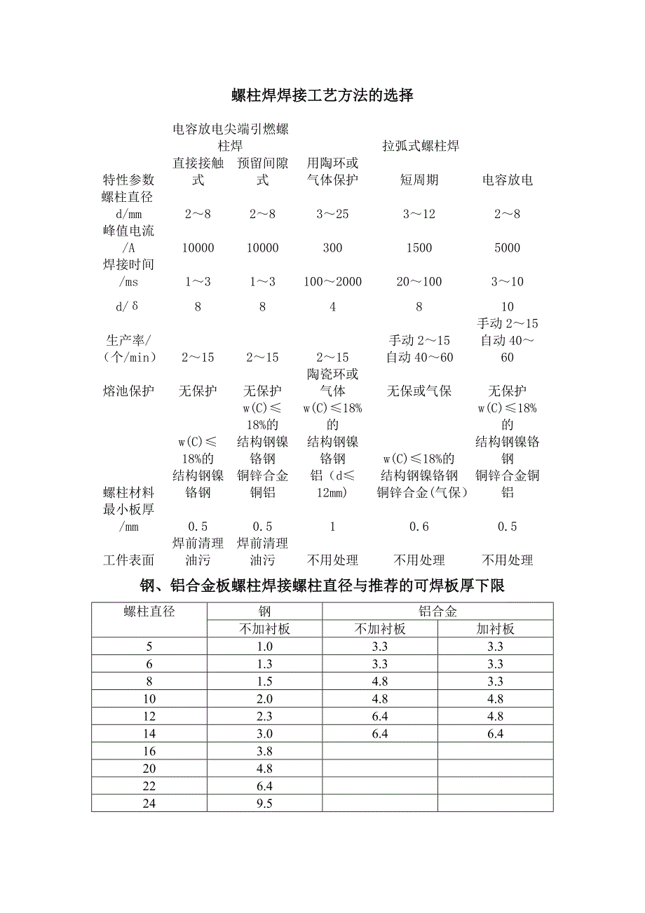 螺柱焊接工艺参数_第1页